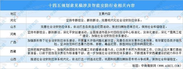 全国各省市智能安防“十四五”发展思路汇总分析(图4)
